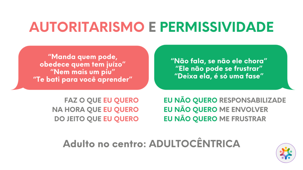 Imagem que traz o texto: Autoritarismo x Permissividade.

No autoritarismo: Faz o que eu quero, na hora que eu quero, do jeito que eu quero.

Na permissividade: Eu não quero me responsabilizar, eu não quero me envolver, eu não quero me frustrar.