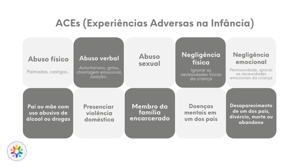 Imagem que demonstra quais são as Experiências Adversas na Infância: Abuso físico, abuso verbal, abuso sexual, negligência física, negligência emocional, pai ou mãe que faz uso abusivo de álcool ou drogas, presenciar violência doméstica, membro da família encarcerado, doenças mentais em um dos pais e desaparecimento de um dos pais.